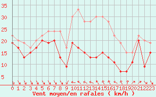 Courbe de la force du vent pour Alistro (2B)