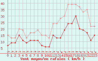 Courbe de la force du vent pour Bergerac (24)