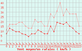 Courbe de la force du vent pour Evreux (27)