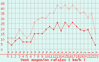 Courbe de la force du vent pour Epinal (88)