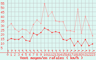 Courbe de la force du vent pour Le Bourget (93)