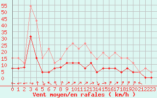 Courbe de la force du vent pour Saint-Dizier (52)