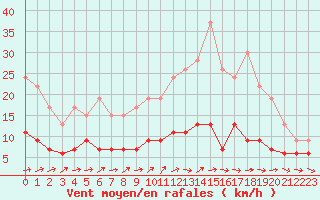 Courbe de la force du vent pour Belfort-Dorans (90)