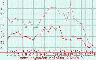 Courbe de la force du vent pour Rouen (76)