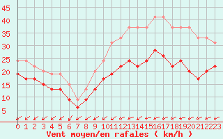 Courbe de la force du vent pour Cap Pertusato (2A)