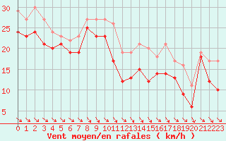 Courbe de la force du vent pour Cap Bar (66)