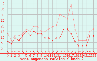 Courbe de la force du vent pour Metz-Nancy-Lorraine (57)