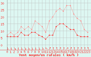 Courbe de la force du vent pour Antibes (06)