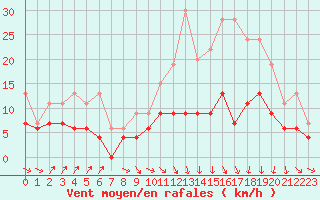 Courbe de la force du vent pour Toulouse-Francazal (31)