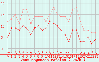 Courbe de la force du vent pour Ble / Mulhouse (68)