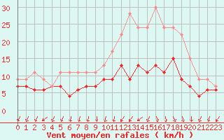 Courbe de la force du vent pour Metz-Nancy-Lorraine (57)