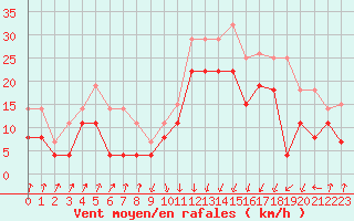 Courbe de la force du vent pour Calvi (2B)