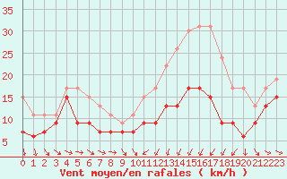 Courbe de la force du vent pour Troyes (10)