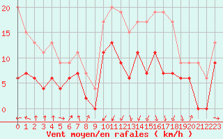 Courbe de la force du vent pour Chambry / Aix-Les-Bains (73)