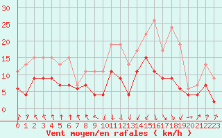 Courbe de la force du vent pour Calvi (2B)