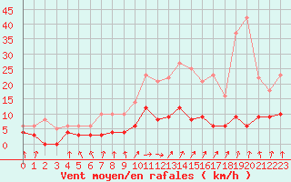Courbe de la force du vent pour Vichy (03)