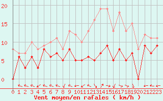 Courbe de la force du vent pour Saint-Dizier (52)