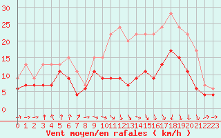 Courbe de la force du vent pour Muret (31)