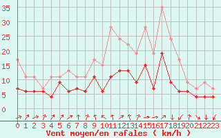 Courbe de la force du vent pour Le Bourget (93)