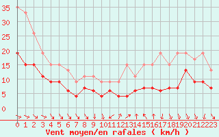 Courbe de la force du vent pour Muret (31)