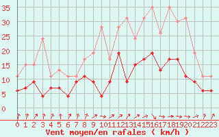 Courbe de la force du vent pour Dax (40)