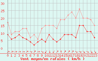 Courbe de la force du vent pour Cognac (16)