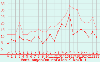 Courbe de la force du vent pour Saint-Nazaire (44)