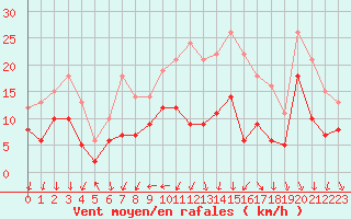 Courbe de la force du vent pour Lyon - Bron (69)