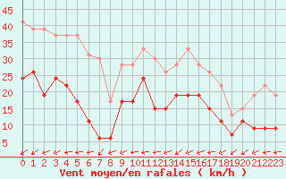 Courbe de la force du vent pour Saint-Dizier (52)