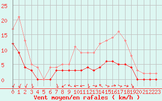 Courbe de la force du vent pour Angers-Beaucouz (49)