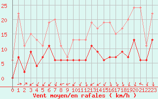 Courbe de la force du vent pour Nmes - Courbessac (30)
