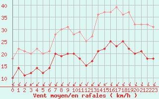 Courbe de la force du vent pour Abbeville (80)