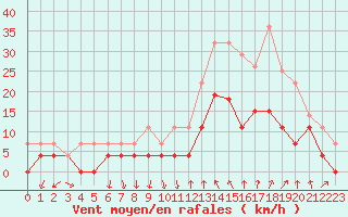 Courbe de la force du vent pour Montlimar (26)