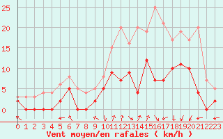Courbe de la force du vent pour Epinal (88)