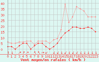 Courbe de la force du vent pour Strasbourg (67)