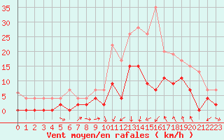 Courbe de la force du vent pour Luxeuil (70)