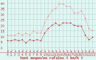 Courbe de la force du vent pour Ambrieu (01)