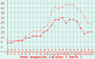 Courbe de la force du vent pour Brest (29)