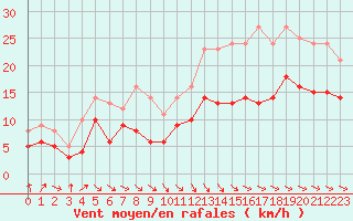 Courbe de la force du vent pour Cherbourg (50)