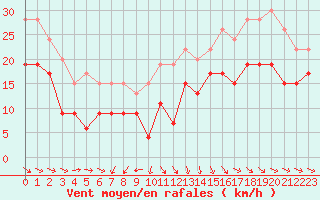 Courbe de la force du vent pour Ile de Batz (29)
