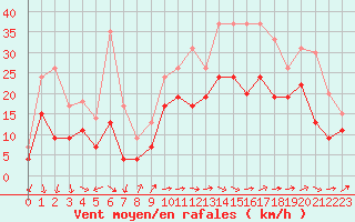 Courbe de la force du vent pour Chteaudun (28)