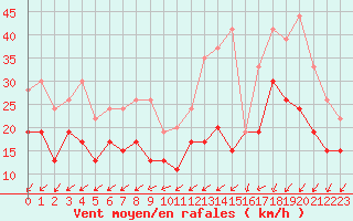 Courbe de la force du vent pour Avord (18)