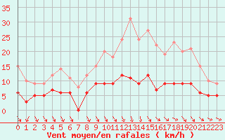 Courbe de la force du vent pour Gourdon (46)