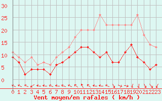 Courbe de la force du vent pour Bordeaux (33)