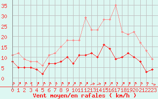 Courbe de la force du vent pour Epinal (88)