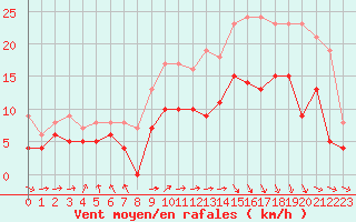 Courbe de la force du vent pour Lannion (22)