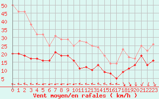 Courbe de la force du vent pour Le Talut - Belle-Ile (56)