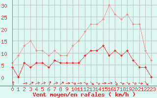 Courbe de la force du vent pour Le Mans (72)