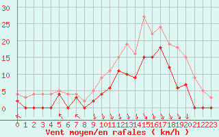 Courbe de la force du vent pour Epinal (88)