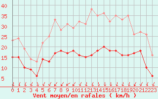 Courbe de la force du vent pour Rouen (76)